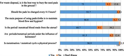 Assessment of knowledge, attitudes, and practices regarding menstruation and menstrual hygiene among early-reproductive aged women in Bangladesh: a cross-sectional survey